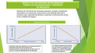 Sistemas de información las empresas adquieren ventajas competitivas,
racionalizan sus estructuras, proporcionan a las distintas áreas de la
empresa mejor capacidad de decisión y optimizan la eficiencia del control
en las unidades de negocio,
Cuando los costos de participar en los mercados (costos de
transacción) eran altos, tenía sentido crear
empresas grandes y hacer todo dentro de ellas. Pero la TI
reduce los costos de transacción en el mercado
IMPACTO DE LOS SISTEMAS DE INFORMACIÓN
SOBRE LAS ORGANIZACIONES Y EMPRESAS
DE NEGOCIOS
Los costos de agencia son los gastos
por administrar los empleados de una
empresa. La TI reduce estos costos
y aumenta de manera considerable la
eficiencia de la gerencia.
Impacto Económico
 