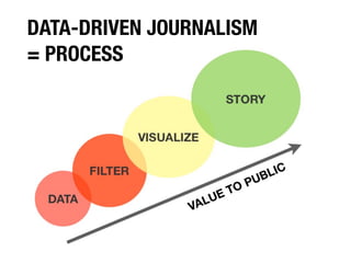 DATA-DRIVEN JOURNALISM
= PROCESS

DEF:
DATA-DRIVEN JOURNALISM
= WORKFLOW
 