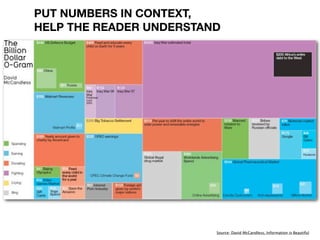 PUT NUMBERS IN CONTEXT,
HELP THE READER UNDERSTAND




                         Source: David McCandless, Information is Beautiful
 