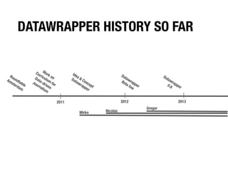 DATAWRAPPER HISTORY SO FAR


               Cu Work              Ide
 Ro               rr                                          Da
              Da iculu on               a
                                   Da & C                        taw                  Da
Am undt          t                                                                      taw
  ste able   Jo a-dr m fo             taw onc                 Be rap
                                                                 ta      p                    ra
     rda       urn ive r                  rap ept                   liv er                 0.8 ppe
         m         ali n                     pe                        e                           r
                      sm                        r


                            2011                              2012                                2013
                                                                             Gregor
                                        Mirko       Nicolas
 