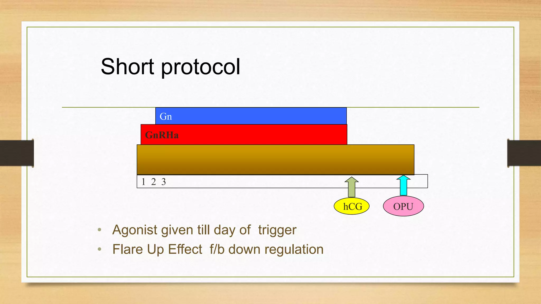Short protocol
GnRHa
1 2 3
hCG OPU
Gn
• Agonist given till day of trigger
• Flare Up Effect f/b down regulation
 