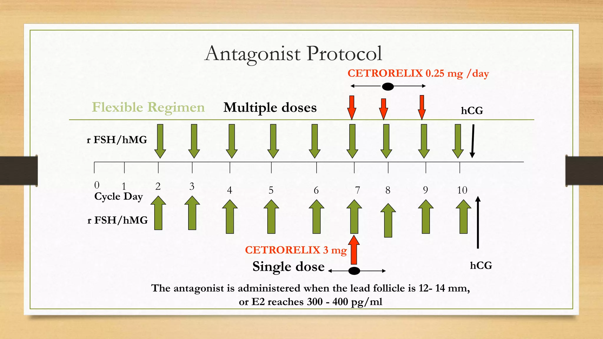 Antagonist Protocol
0 1 2 3 4 5 6 7 8 9 10
Flexible Regimen
Single dose
CETRORELIX 3 mg
CETRORELIX 0.25 mg /day
r FSH/hMG
r FSH/hMG
hCG
hCG
Cycle Day
Multiple doses
The antagonist is administered when the lead follicle is 12- 14 mm,
or E2 reaches 300 - 400 pg/ml
 