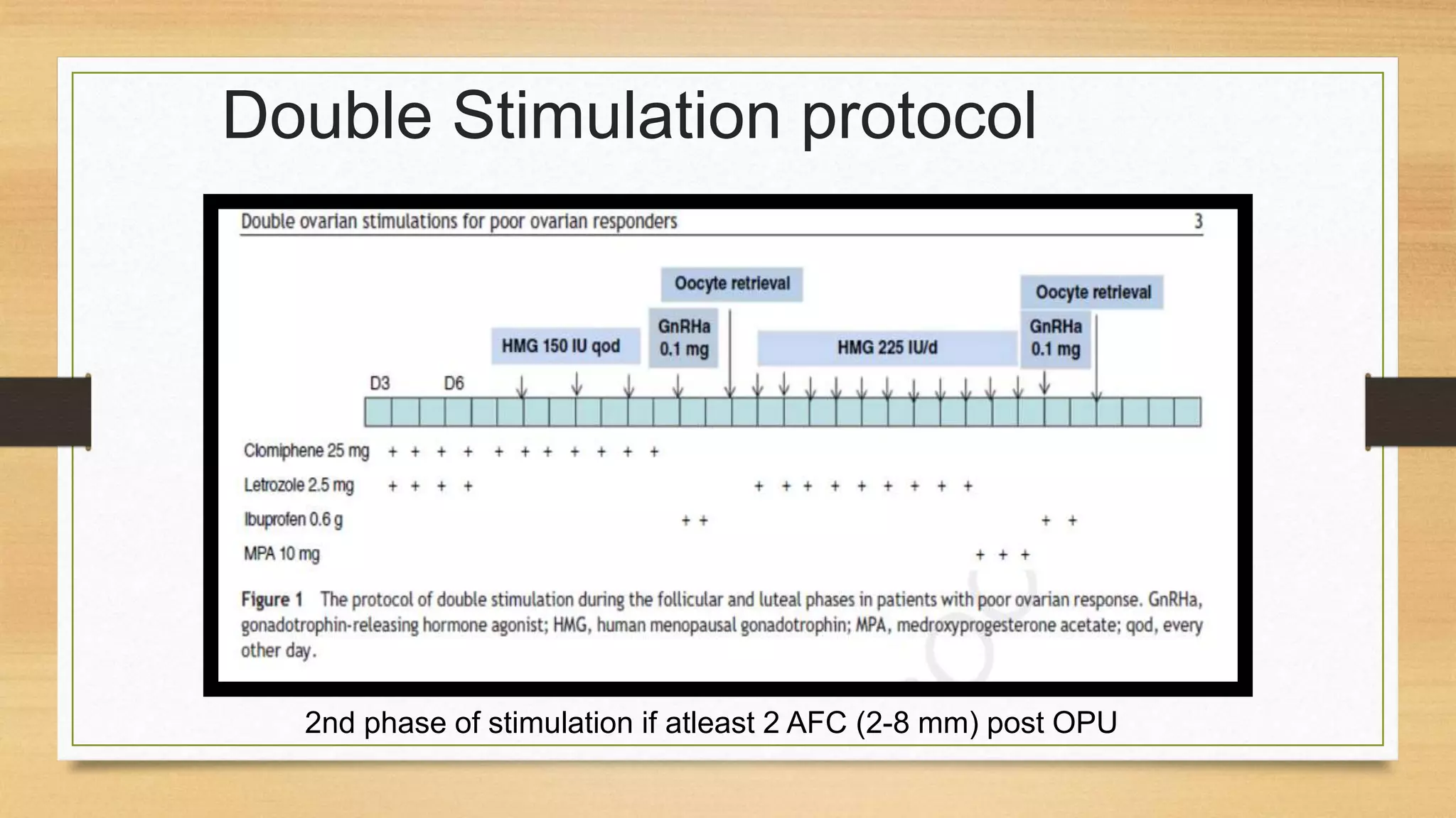 Double Stimulation protocol
2nd phase of stimulation if atleast 2 AFC (2-8 mm) post OPU
 