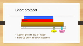 Short protocol
GnRHa
1 2 3
hCG OPU
Gn
• Agonist given till day of trigger
• Flare Up Effect f/b down regulation
 