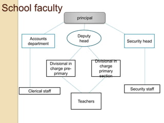 School faculty
Deputy
head
Divisional in
charge pre-
primary
Divisional in
charge
primary
section
principal
Teachers
Security staff
Accounts
department
Clerical staff
Security head
 