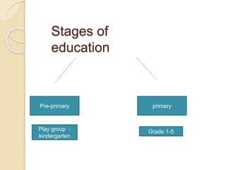 Stages of
education
Pre-primary primary
Play group -
kindergarten
Grade 1-5
 