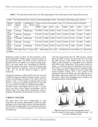 IJRET: International Journal of Research in Engineering and Technology eISSN: 2319-1163 | pISSN: 2321-7308
__________________________________________________________________________________________
Volume: 02 Issue: 10 | Oct-2013, Available @ http://www.ijret.org 258
Table-1: The experimental results values of an ideal steganographic scheme with respect to their image quality measures
Performance analysis of these two fold transforms is done
based on parameters. PSNR is used to measure the quality of
the reconstructed image. The PSNR is used to measure the
distortion between an original cover image and stego image.
MSE is the mean square error representing the difference
between the original cover image x sized M x N and the stego
image x‟ sized M x N, and the xj,k and x‟j,k are pixel located
at the jth row the kth column of images x and x‟,
respectively.
Normalized Correlation coefficient (NCC) between recovered
confidential image and original confidential image, is used as
a metric for performance evaluation. The value of NCC lies
between -1 and +1. If two images are identical, then its value
will be +1, if they are completely opposite then its value will
be -1 and it will be 0 if images are completely uncorrelated.
Structural Content value ranges between 0 and 1. If value
close to one then it shows highest correspondence with the
original image The image quality measurement values is
compared with the other existing method, and shown in Table-
1.
7. RESULT ANALYSIS
This paper deals with secret communication in open
environment like internet. Steganographic method has many
challenges such as high hiding capacity and imperceptibility.
The main goal of steganography is to communicate securely in
such a way as to avoid drawing suspicion to the transmission
of a hidden data.
It has been observed that when the MSE increases, and this
affects the PSNR inversely. So, from trade-off it was found
that MSE decrease causes PSNR increase and vice-versa
PSNR is often expressed on a logarithmic scale in decibels
(dB). PSNR values falling below 30 dB indicate a fairly low
quality, i.e. distortion caused by embedding can be obvious.
From Table-1, it is observed that values are acceptable ranges
so the confidential image is hidden in the cover image using
twisted algorithm securely. PVA is also carried in this
technique to improve the PSNR value upto 2dB. However, a
high quality stego-image should strive for 40 dB and above.
Our results indicate that embedding process introduces less
perceptual distortion and higher PSNR.
Fig-3: Histogram plot of ideal steganographic scheme
(a) cover image, (b) stego image, (c) confidential image (d)
recovered confidential image
Table-1: The experimental results values of an ideal steganographic scheme with respect to their image quality measures
IMAGE
SETS
COVER
IMAGE
(C.I)
CONFIDENTI
AL IMAGE
(CF.I)
Same size (256 x256) for both C.I and
CF.I
C.I ( 512x512) and CF.I (256x256)
PSNR MSE NCC SC PSNR MSE NCC SC
Image
Set 1
Nest.png Monkey.png 45.9960 1.6349 0.9918 1.0165 51.6756 0.4421 0.9973 1.0055
Image
Set 1
Android.j
pg
Eagle.jpg 46.1907 1.5632 0.9940 1.0121 52.4941 0.3662 0.9985 1.0029
Image
Set 1
Train.jpg Droplet.png 45.2529 1.9400 0.9928 1.0146 51.0274 0.5133 0.9981 1.0037
Image
Set 1
Blue.jpg Cow.jpg 42.7445 3.4565 0.9937 1.0126 49.4781 0.7333 0.9986 1.0028
Image
Set 1
Girl.jpg Animal.png 42.0377 4.0674 0.9910 1.0182 47.1741 1.2464 0.9976 1.0048
[PSNR – Peak Signal Noise To Ratio, MSE – Mean Square Error, NCC – Normalized Cross Correlation, SC- Structured
Content]
C
O
U
N
T
PIXELVALUE
(a) (b)
C
O
U
N
T
C
O
U
N
T
C
O
U
N
T
PIXELVALUE
(c) (d)
PIXEL VALUE PIXELVALUE
 