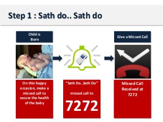 Step 1 : Sath do.. Sath do
Child is
Born

On this happy
occasion, make a
missed call to
secure the health
of the baby

Give a Missed Call

“Sath Do..Sath Do”
missed call to

7272

Missed Call
Received at
7272

 