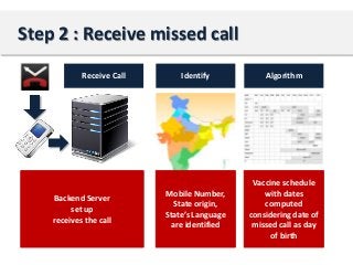 Step 2 : Receive missed call
Receive Call

Backend Server
set up
receives the call

Identify

Algorithm

Mobile Number,
State origin,
State’s Language
are identified

Vaccine schedule
with dates
computed
considering date of
missed call as day
of birth

 