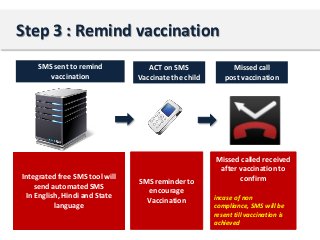 Step 3 : Remind vaccination
SMS sent to remind
vaccination

Integrated free SMS tool will
send automated SMS
In English, Hindi and State
language

ACT on SMS
Vaccinate the child

SMS reminder to
encourage
Vaccination

Missed call
post vaccination

Missed called received
after vaccination to
confirm
incase of non
compliance, SMS will be
resent till vaccination is
achieved

 