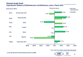 Emirati Arabi Uniti
esportazioni Italiane di Elettrotecnica ed Elettronica verso i Paesi GCC




                                                       Fonte: elaborazioni ANIE su dati Istat, IMF, UNComtrade

a cura del Servizio Centrale Studi Economici di ANIE
                                                                                                         10
 