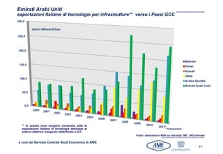 Emirati Arabi Uniti
esportazioni Italiane di tecnologie per infrastrutture** verso i Paesi GCC




  ** In questa voce vengono comprese tutte le
  esportazioni italiane di tecnologie destinate al                            * Preconsuntivi
  settore elettrico, trasporto elettrificato e ICT.
                                                       Fonte: elaborazioni ANIE su dati Istat, IMF, UNComtrade

a cura del Servizio Centrale Studi Economici di ANIE
                                                                                                         11
 
