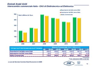 Emirati Arabi Uniti
interscambio commerciale Italia - EAU di Elettrotecnica ed Elettronica




                                                                 Bilancia Commerciale (Dati in Milioni di €)
   TOTALE ELETTROTECNICA ED ELETTRONICA
                                                       2006       2007      2008       2009         2010             2011⁺
  Esportazioni da Italia verso EAU                       206,6       258,6    494,6      434,9         367,3           444,4
  Importazioni da EAU verso Italia                        30,6        11,7     23,3       12,1            9,2           10,9
  Saldo Commerciale                                      176,0       246,9    471,3      422,8         358,1           433,5
                                                                                                                  ⁺ Preconsuntivi
                                                                                          Fonte: elaborazioni ANIE su dati Istat

a cura del Servizio Centrale Studi Economici di ANIE
                                                                                                                           12
 