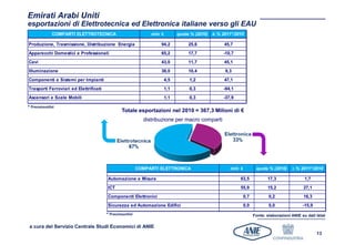 Emirati Arabi Uniti
esportazioni di Elettrotecnica ed Elettronica italiane verso gli EAU
             COMPARTI ELETTROTECNICA                           mln €         quota % (2010)   ∆ % 2011*/2010

Produzione, Trasmissione, Distribuzione Energia                    94,2           25,6             45,7
Apparecchi Domestici e Professionali                               65,2           17,7             -10,7
Cavi                                                               43,0           11,7             45,1
Illuminazione                                                      38,0           10,4             9,3
Componenti e Sistemi per Impianti                                      4,5        1,2              47,1
Trasporti Ferroviari ed Elettrificati                                  1,1        0,3              -94,1
Ascensori e Scale Mobili                                               1,1        0,3              -37,9

* Preconsuntivi
                                                Totale esportazioni nel 2010 = 367,3 Milioni di €
                                                            distribuzione per macro comparti




                                                          COMPARTI ELETTRONICA                        mln €          quota % (2010)     ∆ % 2011*/2010

                                        Automazione e Misura                                               63,5            17,3                1,7

                                        ICT                                                                55,9            15,2               27,1
                                        Componenti Elettronici                                                0,7           0,2               16,3
                                        Sicurezza ed Automazione Edifici                                      0,0           0,0               -15,9
                                        * Preconsuntivi                                                             Fonte: elaborazioni ANIE su dati Istat

a cura del Servizio Centrale Studi Economici di ANIE
                                                                                                                                                      13
 