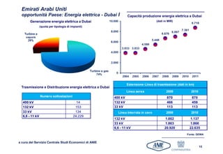 Emirati Arabi Uniti
  opportunità Paese: Energia elettrica - Dubai I                   Capacità produzione energia elettrica a Dubai
       Generazione energia elettrica a Dubai                                          (dati in MW)
                (quota per tipologia di impianti)




                                                                   Estensione Linea di trasmissione (dati in km)
 Trasmissione e Distribuzione energia elettrica a Dubai
                                                                   Linea aerea               2009             2010
                Numero sottostazioni                      400 kV                             870              870
  400 kV                                    14            132 kV                             466              459
  132 kV                                   153            33 kV                              113              113
  33 kV                                    134              Linea interrata in cavo          2009             2010
  6,6 - 11 kV                             24.229
                                                          132 kV                            1.002            1.137
                                                          33 kV                             1.863            1.866
                                                          6,6 - 11 kV                       20.920           22.635
                                                                                                           Fonte: DEWA


a cura del Servizio Centrale Studi Economici di ANIE
                                                                                                                     15
 
