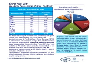 Emirati Arabi Uniti
  opportunità Paese: Energia elettrica - Abu Dhabi
                                                                                       Generazione energia elettrica
                 CAPACITA' E GENERAZIONE ABU DHABI                              (distribuzione per aziende produttrici, Anno 2010)


                              Capacità installata       Generazione
     Azienda produttrice
                                    (MW)                  (GWh)
   AMPC                               550                    813
   APC                               2.433                 11.111
   ECPC                               759                   4.294
   ESWPC                              861                   3.597
   FAPCO                             2.114                  4.632
   GTTPC                             1.672                  7.162
   RPC                                  -                    111
   SCIPCO                            1.615                  9.806
   TAPCO                             2.220                  8.414
   TOTALE                            12.222                49.942
  Nel 2010 è stato assegnato il contratto per la realizzazione della grande
  centrale solare di Medina Zayed, nell’Emirato di Abu Dhabi.                       Malgrado a livello mondiale siano stati sospesi i
  L’impianto promosso da Abu Dhabi Future Energy Company (ADFEC)                    programmi atomici, gli EAU hanno rilanciato il
  in collaborazione con la spagnola Abengoa Solar e la francese Total               piano di investimento nel settore dell’energia
  nell’ambito del progetto Masdar, sarà uno dei maggiori al mondo del               nucleare. Con un investimento di 30 Miliardi di
  tipo a concentrazione Concentrating Solar Power (CSP). Sarà infatti               dollari è stata costituita una joint venture tra
  costituito da 768 collettori cilindro-parabolici lineari distribuiti su una       Emirates Nuclear Energy Corp, di proprietà
  superficie di 300 ettari, per una potenza complessiva di 100 MW.                  dello Stato, e Korea Electric Power Corp.
  L’investimento previsto ammonta a 600 Milioni di dollari e i lavori di            Emirates Nuclear proseguirà pertanto con i
  costruzione richiederanno due anni.                                               piani di sviluppo di 4 reattori nucleari
  L’energia elettrica prodotta sarà interamente acquistata dalla Abu Dhabi          nell’Emirato di Abu Dhabi.
  Water and Electricity Company (ADWEC) nell’ambito di un accordo di
                                                                                                                       Fonte: ADWEC
  acquisto a lungo termine.
a cura del Servizio Centrale Studi Economici di ANIE
                                                                                                                                 17
 