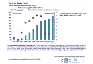 Emirati Arabi Uniti
  investimenti diretti esteri (IDE)
                    Andamento degli IDE (2000 – 2011*)


         Miliardi di dollari                                   Miliardi di dollari              I principali Paesi investitori negli EAU
                                                                                                sono: Regno Unito, USA e India.




                                                                * dato di previsione

La presenza imprenditoriale italiana negli Emirati Arabi Uniti è altamente qualificata ed è rappresentata da 180 società a
controllo o a partecipazione italiana (ultima rilevazione disponibile da parte dell’ex ICE). Molte di queste società dispongono
di una propria filiale (unità produttiva o branch office) e altre operano tramite agenti locali. Tra le principali società italiane
presenti in pianta stabile negli EAU molte operano nel settore delle costruzioni, oil&gas, logistica, elettromeccanica, ICT.



                                                                                       Fonte: elaborazioni ANIE su dati Unctad, Central Bank UAE

a cura del Servizio Centrale Studi Economici di ANIE
                                                                                                                                            19
 
