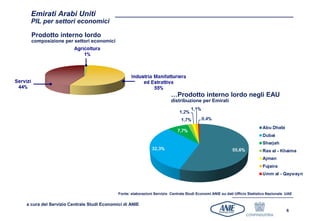 Emirati Arabi Uniti
  PIL per settori economici

  Prodotto interno lordo
  composizione per settori economici




                                                                       …Prodotto interno lordo negli EAU
                                                                       distribuzione per Emirati




                                          Fonte: elaborazioni Servizio Centrale Studi Economi ANIE su dati Ufficio Statistico Nazionale UAE

a cura del Servizio Centrale Studi Economici di ANIE
                                                                                                                                        6
 