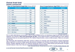 Emirati Arabi Uniti
partner commerciali
  Aree di importazione degli EAU (Anno 2010)*                             Aree di esportazione degli EAU (Anno 2010)*
    Nr.           Paese Partner                 Quota %                     Nr.              Paese Partner                   Quota %

     1    India                                   17,1                       1      India                                       28,1

     2    Cina                                    10,3                       2      Iran                                        17,0

     3    USA                                      8,5                       3      Iraq                                         8,2

     4    Germania                                 6,1                       4      Afghanistan                                  4,2

     5    Giappone                                 5,9                       5      Bahrain                                      3,2
     6    Regno Unito                              3,6                       6      Arabia Saudita                               2,9

     7    ITALIA                                   3,1                       7      Qatar                                        2,5
     8    Francia                                  2,6                       8      Hong Kong                                    2,3

     9    Sud Corea                                2,5                       9      Belgio                                       1,9

    10    Arabia Saudita                           2,5                      10      Kuwait                                       1,9
    11    Altri Paesi                             37,8                      11      Altri Paesi                                 27,8
                                       * Ultimo dato disponibile                                                     * Ultimo dato disponibile
Con un saldo della bilancia commerciale in attivo di oltre 40 Miliardi di Euro, le importazioni degli Emirati Arabi Uniti hanno
registrato una crescita di dieci punti percentuali nel 2011. Primo Paese fornitore si confermerebbe per l’anno appena
conclusosi l’India con una quota superiore al 15%. Settimo Paese fornitore, e terzo a livello europeo, l’Italia con una quota
di oltre il 3%.
Con riferimento alle esportazioni degli EAU, escluso il settore oil e tenendo conto del fenomeno re-export largamente
diffuso negli EAU e in primis a Dubai, grazie alla posizione strategica che l’Emirato occupa all’interno dei Paesi del Golfo
Persico, risultano rafforzate nel 2011 e in ulteriore crescita per l’anno in corso di oltre quindici punti percentuali. Principali
mercati di sbocco: India, Iran e Iraq con una quota complessiva superiore al 50%.
                                              Fonte: elaborazioni Servizio Centrale Studi Economi ANIE su dati Ufficio Statistico Nazionale UAE

a cura del Servizio Centrale Studi Economici di ANIE
                                                                                                                                                 7
 