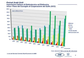 Emirati Arabi Uniti
esportazioni Italiane di Elettrotecnica ed Elettronica
verso i Paesi del Consiglio di Cooperazione del Golfo (GCC)




                                                                                 * Preconsuntivi

                                                       Fonte: elaborazioni ANIE su dati Istat, IMF, UNComtrade

a cura del Servizio Centrale Studi Economici di ANIE
                                                                                                          9
 