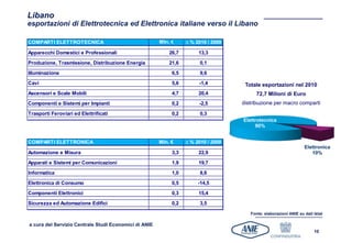 Libano
esportazioni di Elettrotecnica ed Elettronica italiane verso il Libano

COMPARTI ELETTROTECNICA                                Mln. €     ∆ % 2010 / 2009

Apparecchi Domestici e Professionali                       26,7        13,3

Produzione, Trasmissione, Distribuzione Energia            21,6         0,1
Illuminazione                                               6,5         9,6

Cavi                                                        5,6        -1,4          Totale esportazioni nel 2010
Ascensori e Scale Mobili                                    4,7        20,4              72,7 Milioni di Euro
Componenti e Sistemi per Impianti                           0,2        -2,5         distribuzione per macro comparti
Trasporti Feroviari ed Elettrificati                        0,2         0,3
                                                                                    Elettrotecnica
                                                                                         90%


COMPARTI ELETTRONICA                                   Mln. €     ∆ % 2010 / 2009
                                                                                                                   Elettronica
Automazione e Misura                                        3,3        22,9                                           10%
Apparati e Sistemi per Comunicazioni                        1,9        19,7

Informatica                                                 1,0         8,6

Elettronica di Consumo                                      0,5        -14,5
Componenti Elettronici                                      0,3        15,4

Sicurezza ed Automazione Edifici                            0,2         3,5

                                                                                       Fonte: elaborazioni ANIE su dati Istat

a cura del Servizio Centrale Studi Economici di ANIE
                                                                                                                        10
 