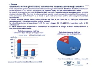 Libano
  opportunità Paese: generazione, trasmissione e distribuzione Energia elettrica
  L’ente preposto alla gestione, trasmissione e distribuzione energia elettrica è EDL (Electricité du Liban) costituito con
  decreto legislativo 16.878 del 1967. Attualmente EDL controlla oltre il 90% del settore elettrico in Libano.
  La capacità di generazione è di oltre 10 Miliardi di Kwh grazie alle 7 maggiori centrali termoelettriche di proprietà
  diretta e indiretta di EDL. Electricité du Liban acquista in quantità limitata energia elettrica da Litani River Authority e
  dietro concessione da Nahr Ibrahim e Al Bared, le quali producono energia elettrica attraverso piccole centrali
  idroelettriche.
  Il Libano acquista energia elettrica dalla Siria per 589 GWh e dall’Egitto per 527 GWh (tali importazioni
  rappresentano il 7,5% della produzione totale di energia).
  La rete di trasmissione si estende per 1.615 Km (con voltaggio 66, 150, 220 Kv) avvalendosi inoltre di 58
  sottostazioni.
  La rete di distribuzione è costituita da sottostazioni di conversione di energia da media a bassa tensione e
  con più di 15.000 trasformatori.
              Rete trasmissione elettrica
        estensione della rete per tipologie di linee                             Rete trasmissione elettrica
                                                                              distribuzione per tipologie di linee




                                                                              Fonte: Ministero dell’Energia e dell’Acqua – Libano, EDL

a cura del Servizio Centrale Studi Economici di ANIE
                                                                                                                                  14
 