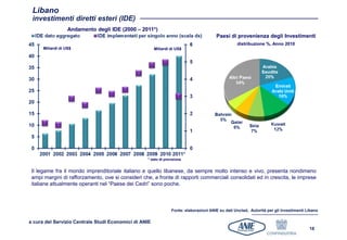 Libano
 investimenti diretti esteri (IDE)
                   Andamento degli IDE (2000 – 2011*)
                                                                                        Paesi di provenienza degli Investimenti
                                                                                                   distribuzione %, Anno 2010
      Miliardi di US$                                  Miliardi di US$




                                                   * dato di previsione


 Il legame fra il mondo imprenditoriale italiano e quello libanese, da sempre molto intenso e vivo, presenta nondimeno
 ampi margini di rafforzamento, ove si consideri che, a fronte di rapporti commerciali consolidati ed in crescita, le imprese
 italiane attualmente operanti nel “Paese dei Cedri” sono poche.



                                                                 Fonte: elaborazioni ANIE su dati Unctad, Autorità per gli Investimenti Libano

a cura del Servizio Centrale Studi Economici di ANIE
                                                                                                                                         18
 