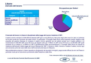 Libano
mercato del lavoro
                                                                                            Occupazione per Settori
                    SALARI
         (VALORI MEDI MENSILI IN EURO)
     Categorie                da               a
Operaio                          250             280
Operaio qualificato              275             320
Impiegato                        500             800
Dirigente                      1.200           2.500




Il mercato del lavoro in Libano è disciplinato dalla Legge del Lavoro risalente al 1967.
Il salario minimo mensile è di 500.000 lire libanesi LBP (pari a circa 250 Euro). Nel corso degli ultimi mesi è in atto un confronto
tra le parti sociali per l’aumento dei salari minimi. In particolare, il Consiglio della Shura aveva espresso parere negativo sulla
proposta del governo libanese di innalzare il salario minimo garantito sia nel settore privato sia in quello pubblico e di
incrementare di 200.000 LBP (circa 95 Euro) gli stipendi sotto gli 11 Milioni di LBP (circa 470 Euro) e di 300.000 LBP quelli
compresi tra un milione e 1,8 Milioni di LBP. A giustificazione della raccomandazione, il Consiglio della Shura ha indicato la
violazione dell’articolo 6 della Legge del Lavoro libanese del 1967: il Governo, infatti, è tenuto a rivedere il salario minimo ogni
anno tenendo conto del costo della vita e dell’incremento del tasso di inflazione.
Altra problematica emersa in Libano riguarda lo sfruttamento dei lavoratori immigrati, piaga sociale diffusa da anni nel Paese in
particolar modo per la forza lavoro proveniente dalla Palestina e dalla Siria.

                                                                         Fonte: elaborazioni ANIE su dati del Ministero del lavoro del Libano

   a cura del Servizio Centrale Studi Economici di ANIE
                                                                                                                                        21
 
