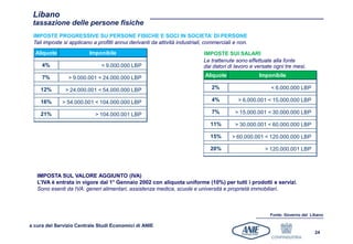 Libano
 tassazione delle persone fisiche
 IMPOSTE PROGRESSIVE SU PERSONE FISICHE E SOCI IN SOCIETA’ DI PERSONE
 Tali imposte si applicano a profitti annui derivanti da attività industriali, commerciali e non.
  Aliquote                Imponibile                                         IMPOSTE SUI SALARI
                                                                             Le trattenute sono effettuate alla fonte
     4%                        < 9.000.000 LBP                               dai datori di lavoro e versate ogni tre mesi.

     7%         > 9.000.001 < 24.000.000 LBP                                  Aliquote               Imponibile

    12%        > 24.000.001 < 54.000.000 LBP                                     2%                       < 6.000.000 LBP

    16%       > 54.000.001 < 104.000.000 LBP                                     4%         > 6.000.001 < 15.000.000 LBP

    21%                     > 104.000.001 LBP                                    7%        > 15.000.001 < 30.000.000 LBP

                                                                                11%        > 30.000.001 < 60.000.000 LBP

                                                                                15%       > 60.000.001 < 120.000.000 LBP

                                                                                20%                     > 120.000.001 LBP



   IMPOSTA SUL VALORE AGGIUNTO (IVA)
   L’IVA è entrata in vigore dal 1° Gennaio 2002 con aliquota uniforme (10%) per tutti i prodotti e servizi.
   Sono esenti da IVA: generi alimentari, assistenza medica, scuole e università e proprietà immobiliari.



                                                                                                          Fonte: Governo del Libano

a cura del Servizio Centrale Studi Economici di ANIE
                                                                                                                               24
 