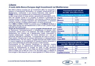 Libano
 il ruolo della Banca Europea degli Investimenti nel Mediterraneo
 Nel 2002 la Banca europea per gli investimenti (BEI) ha inaugurato il
                                                                                            Finanziamenti erogati dalla BEI
 sistema di finanziamenti all’impresa e ai progetti infrastrutturali per il
 Mediterraneo, costituendo il suo braccio finanziario nella regione: il                    Anni 2002 - 2010 (milioni di Euro)
 FEMIP (Fondo euro-mediterraneo di investimento e partenariato).
                                                                                      Paesi del Maghreb (Tot. 6.008 mln €)
 La BEI eroga prestiti di lungo periodo, generalmente equivalenti al 40 -
 50% del capitale iniziale di un progetto (il restante è partecipato da          Algeria                       712
 imprese private e istituzioni pubbliche). Così facendo, la Banca fornisce
                                                                                 Marocco                       2.470
 l’impulso iniziale a progetti importanti che rischierebbero, a condizioni
 normali di mercato, di restare sottoinvestiti o di venire accantonati.          Tunisia                       2.827
 Tra il 2002 e il 2010 il FEMIP ha prestato più di 12 Miliardi di Euro ai
 Paesi della sponda Sud del Mediterraneo (il 28% di tutti i prestiti erogati          Paesi del Mashrek (Tot. 6.297 mln €)
 dalla BEI fuori dall’Europa).                                                   Egitto                    3.773
 Target dei finanziamenti sono in genere progetti infrastrutturali, quali        Libano                    744
 la costruzione, l’ammodernamento o l’ampliamento di ferrovie, porti,
 autostrade, sistemi idrici e reti elettriche. Dal 2008 il FEMIP coopera         Giordania                 419
 strettamente con l’Unione per il Mediterraneo (UpM), finanziando in             Siria                     1.361
 maniera preferenziale i progetti che hanno attinenza con i sei punti                    Altri Paesi MED (Tot. 646 mln €)
 individuati dall’UpM (in particolare, le autostrade del mare e di terra, il     Israele                   510
 Piano solare, l’iniziativa per lo sviluppo dell’impresa e il disinquinamento
 del Mediterraneo). Per loro natura, i progetti finanziati dal FEMIP mirano      Paesi MED                 136
 in misura maggiore al coinvolgimento di imprese di grandi dimensioni e
 sono meno penetrabili da parte delle piccole e medie imprese.                    Finanziamenti implementati dalla BEI in Libano
 Ciononostante le PMI possono beneficiare di importanti ricadute                       Anni 2002 - 2009 (697 milioni di Euro)
 economiche grazie al miglioramento dell’efficienza delle reti, e non è
 esclusa la partecipazione ai progetti da parte di PMI altamente                 Ambiente                      175
 specializzate. Inoltre, in tutto l’arco della sua attività il FEMIP ha aperto   Linee di credito              457
 linee di credito per le PMI per circa il 7% del totale degli 1,3 Miliardi di    Trasporti                     60
 Euro erogati in tale direzione, per un valore globale di 91 Milioni di Euro.    Capitale di rischio           5


                                                                                                                         Fonte: BEI


a cura del Servizio Centrale Studi Economici di ANIE
                                                                                                                                26
 