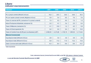 Libano
indicatori macroeconomici
Indicatori                                                                2007           2008           2009           2010          2011*


PIL a prezzi correnti (Miliardi di Euro)                                     18,3           20,5          25,0           29,6           30,3

PIL pro capite a prezzi correnti (Migliaia di Euro)                           4,9            5,4            6,5            7,6           7,6

Tasso di crescita del PIL (variazione % a prezzi costanti)                    7,5            9,3            8,5            7,5           1,5

Indice Produzione Industriale (variazione %)                                  2,2            4,7            3,4            2,0           0,4

Tasso d'Inflazione (variazione %)                                             4,1           10,8            1,2            4,5           5,9

Tasso di Disoccupazione (%)                                                   9,2            9,0            9,4            9,2          10,0

Tasso di Cambio Euro (EUR) per Lira libanese (LBP)                      2.066,55       2.215,66      2.100,19       1.995,50       2.113,22

Bilancia Commerciale

Esportazioni totali (Miliardi di Euro)                                        2,6            3,0            3,0            3,6           3,9

Importazioni totali (Miliardi di Euro)                                        8,9           11,4          11,9           13,2           14,6

Saldo Commerciale totale (Miliardi di Euro)                                   -6,3          -8,4           -8,9           -9,6         -10,7

* dato di previsione




                                           Fonte: elaborazioni Servizio Centrale Studi Economi ANIE su dati FMI, CAS Lebanon, Lebanese Customs

    a cura del Servizio Centrale Studi Economici di ANIE
                                                                                                                                           5
 