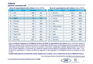 Libano
partner commerciali
  Aree di importazione del Libano (Anno 2010)                         Aree di esportazione del Libano (Anno 2010)
  Nr.    Paese Partner      Quota %          Var. % 2010/2009       Nr.     Paese Partner         Quota %             Var. % 2010/2009

   1     USA                          10,6          8,2               1     Svizzera                          11,8          -35,4
   2     Cina                          9,1         13,7               2     Emirati Arabi Uniti                9,8           25,5
   3     ITALIA                        7,8         13,8               3     Francia                            8,2          225,2
   4     Germania                      7,0          1,8               4     Sud Africa                         8,1          377,8
   5     Francia                       6,7         -23,9              5     Iraq                               6,3           -1,5
   6     Turchia                       3,8          4,7               6     Arabia Saudita                     5,8            1,2
   7     Giappone                      3,5         -7,3               7     Turchia                            5,4          120,2
   8     Svizzera                      3,1         37,3               8     Siria                              5,2           -1,8
   9     Regno Unito                   2,9          8,0               9     Egitto                             4,7          168,0
  10     Russia                        2,8         21,9             10      Giordania                          2,4           -0,9
  11     Altri Paesi                  42,7         20,4             11      Altri Paesi                      32,3            22,0

 Con un importo superiore ai 3,5 Miliardi di Euro nel 2010, le esportazioni del Libano hanno archiviato rispetto al
 2009 una crescita di oltre 20 punti percentuali. Le esportazioni libanesi sono merceologicamente concentrate nei settori
 dell’oreficeria (principale mercato di sbocco la Svizzera), macchinari, metallurgia e prodotti agroalimentari. Per l’anno in
 corso l’export registrerà un incremento più contenuto rispetto al trend dell’anno precedente stimato intorno all’8 – 10%.
 In termini di importazioni, il Libano nel 2010 ha raggiunto il valore globale di 13,2 Miliardi di Euro (un aumento di circa
 l’11%).
 Il saldo della bilancia commerciale rimane negativo per il Libano, con un disavanzo di circa 10 Miliardi di Euro.
                                                       Fonte: elaborazioni Servizio Centrale Studi Economi ANIE su dati Lebanese Customs

a cura del Servizio Centrale Studi Economici di ANIE
                                                                                                                                     7
 
