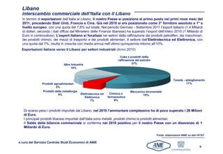 Libano
  interscambio commerciale dell’Italia con il Libano
  In termini di esportazioni dall’Italia al Libano, il nostro Paese si posiziona al primo posto nei primi nove mesi del
  2011, precedendo Stati Uniti, Francia e Cina. Già nel 2010 si era posizionato come 3° fornitore assoluto e 1° a
  livello europeo, con una quota del 7,8% sul totale. Nel periodo Gennaio - Settembre 2011 l’export italiano (1,4 Miliardi
  di dollari, secondo i dati diffusi dal Ministero delle Finanze libanese) ha superato l’export dell’intero 2010 (1 Miliardo di
  Euro in controvalore). L’export italiano si focalizza nei settori della raffinazione dei prodotti petroliferi, dei macchinari,
  dei prodotti chimici, dei mezzi di trasporto e dei prodotti alimentari. Il settore dell’Elettrotecnica ed Elettronica, con
  una quota del 7%, risulta in crescita con media annua nell’ultimo quinquennio intorno all’10%.
  Esportazioni italiane verso il Libano per settori industriali (Anno 2010)

                                                                         Coke e prodotti della
                                                                       raffinazione del petrolio
                               Altre Industrie                                   37%
                                    16%



                                                                                                                Tessile - abbigliamento
               Prodotti agroalimentari                                                                                    11%
                         5%
               Prodotti della metallurgia                                       Meccanica strumentale
                           6%               Elettrotecnica ed    Chimica e              10%
                                               Elettronica      farmaceutica
                                                   7%               8%


   Di scarso peso i prodotti importati dal Libano; nel 2010 l’ammontare complessivo ha di poco superato i 28 Milioni
   di Euro.
   I principali prodotti libanesi importati dall’Italia sono metalli, prodotti chimici e prodotti alimentari.
   Il Saldo della bilancia commerciale si conferma nel 2010 positivo per il nostro Paese con un disavanzo di 1
   Miliardo di Euro.

                                                                                                   Fonte: elaborazioni ANIE su dati ISTAT

a cura del Servizio Centrale Studi Economici di ANIE
                                                                                                                                     8
 