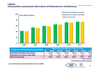 Libano
interscambio commerciale Italia-Libano di Elettrotecnica ed Elettronica




                                                               Bilancia Commerciale (Dati in Milioni di Euro)
   TOTALE ELETTROTECNICA ED ELETTRONICA
                                                       2006       2007     2008       2009          2010             2011*
  Esportazioni da Italia verso Libano                     43,2       55,2     60,4         65,9         72,7            75,2
  Importazioni da Libano verso Italia                      0,9        1,8      1,2          0,3          0,8             0,5
  Saldo Commerciale                                       42,2       53,3     59,2         65,6         71,9            74,7
                                                                                                              * dato di previsione
                                                                                           Fonte: elaborazioni ANIE su dati Istat

a cura del Servizio Centrale Studi Economici di ANIE
                                                                                                                              9
 