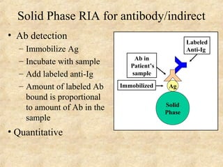 Solid Phase RIA for antibody/indirect 
• Ab detection 
– Immobilize Ag 
– Incubate with sample 
– Add labeled anti-Ig 
– Amount of labeled Ab 
bound is proportional 
to amount of Ab in the 
sample 
• Quantitative 
Immobilized Ag 
Solid 
Phase 
Ab in 
Patient’s 
sample 
Labeled 
Anti-Ig 
 