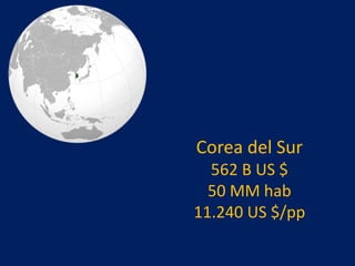 Corea del Sur
562 B US $
50 MM hab
11.240 US $/pp
 