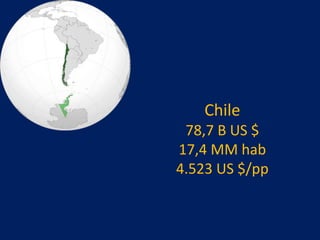 Chile
78,7 B US $
17,4 MM hab
4.523 US $/pp
 