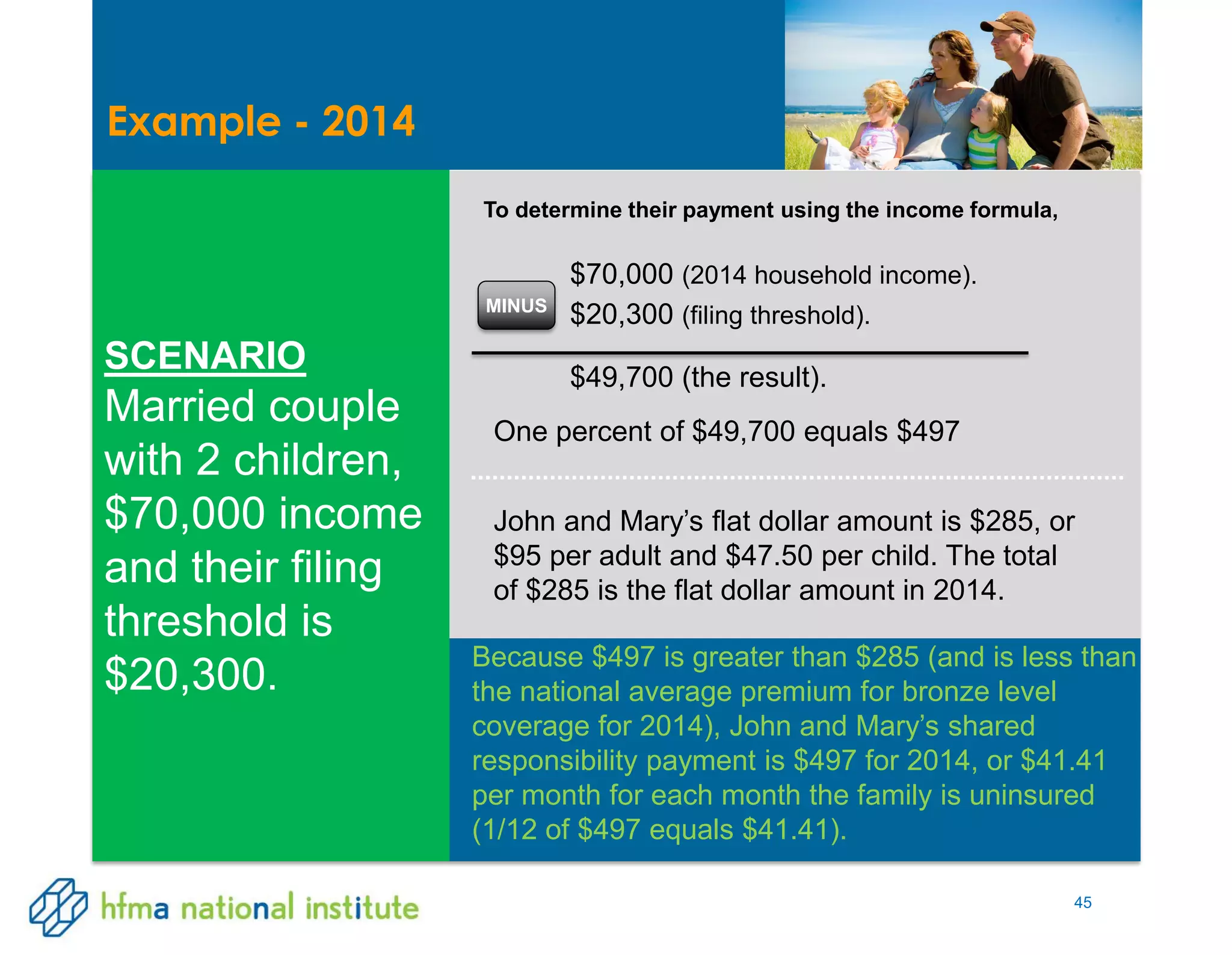 45
Because $497 is greater than $285 (and is less than
the national average premium for bronze level
coverage for 2014), John and Mary’s shared
responsibility payment is $497 for 2014, or $41.41
per month for each month the family is uninsured
(1/12 of $497 equals $41.41).
SCENARIO
Married couple
with 2 children,
$70,000 income
and their filing
threshold is
$20,300.
Example - 2014
To determine their payment using the income formula,
$70,000 (2014 household income).
MINUS
$20,300 (filing threshold).
$49,700 (the result).
One percent of $49,700 equals $497
John and Mary’s flat dollar amount is $285, or
$95 per adult and $47.50 per child. The total
of $285 is the flat dollar amount in 2014.
 