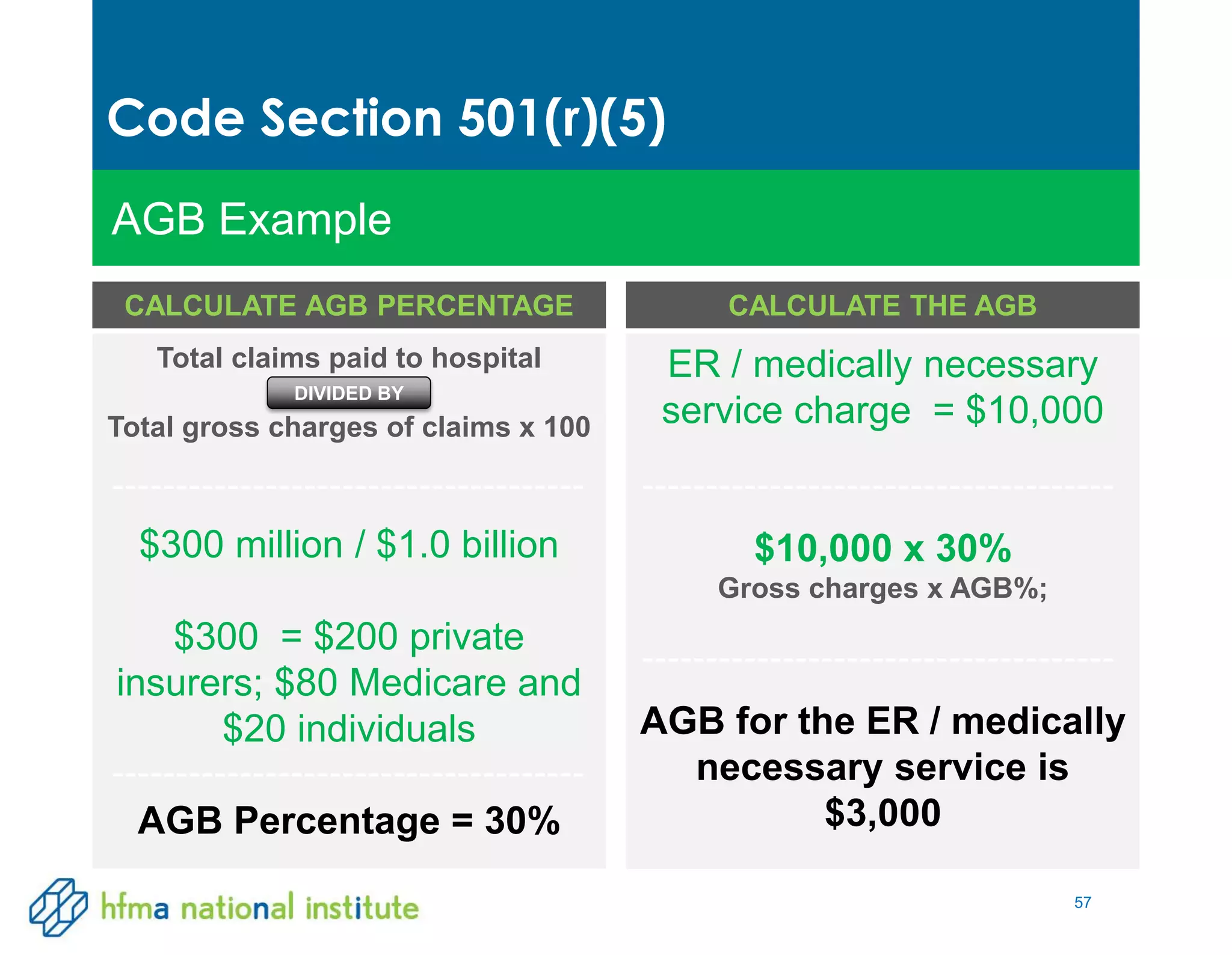 57
Code Section 501(r)(5)
AGB Example
CALCULATE THE AGB
ER / medically necessary
service charge = $10,000
$10,000 x 30%
Gross charges x AGB%;
AGB for the ER / medically
necessary service is
$3,000
Total claims paid to hospital
Total gross charges of claims x 100
$300 million / $1.0 billion
$300 = $200 private
insurers; $80 Medicare and
$20 individuals
AGB Percentage = 30%
CALCULATE AGB PERCENTAGE
DIVIDED BY
 