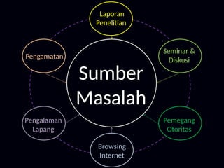Sumber
Masalah
Laporan
Penelitian
Seminar &
Diskusi
Pemegang
Otoritas
Browsing
Internet
Pengalaman
Lapang
Pengamatan
 
