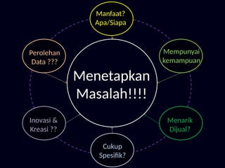 Menetapkan
Masalah!!!!
Manfaat?
Apa/Siapa
Mempunyai
kemampuan
Menarik
Dijual?
Cukup
Spesifik?
Inovasi &
Kreasi ??
Perolehan
Data ???
 