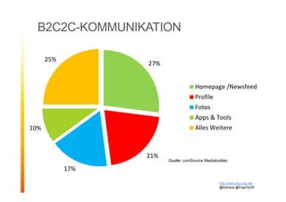 B2C2C-KOMMUNIKATION
27%
21%
17%
10%
25%
Homepage /Newsfeed
Profile
Fotos
Apps & Tools
Alles Weitere
Quelle: comSource Mediabuilder
http://www.fog-city.de/
@Adirana @FogCitySF
 