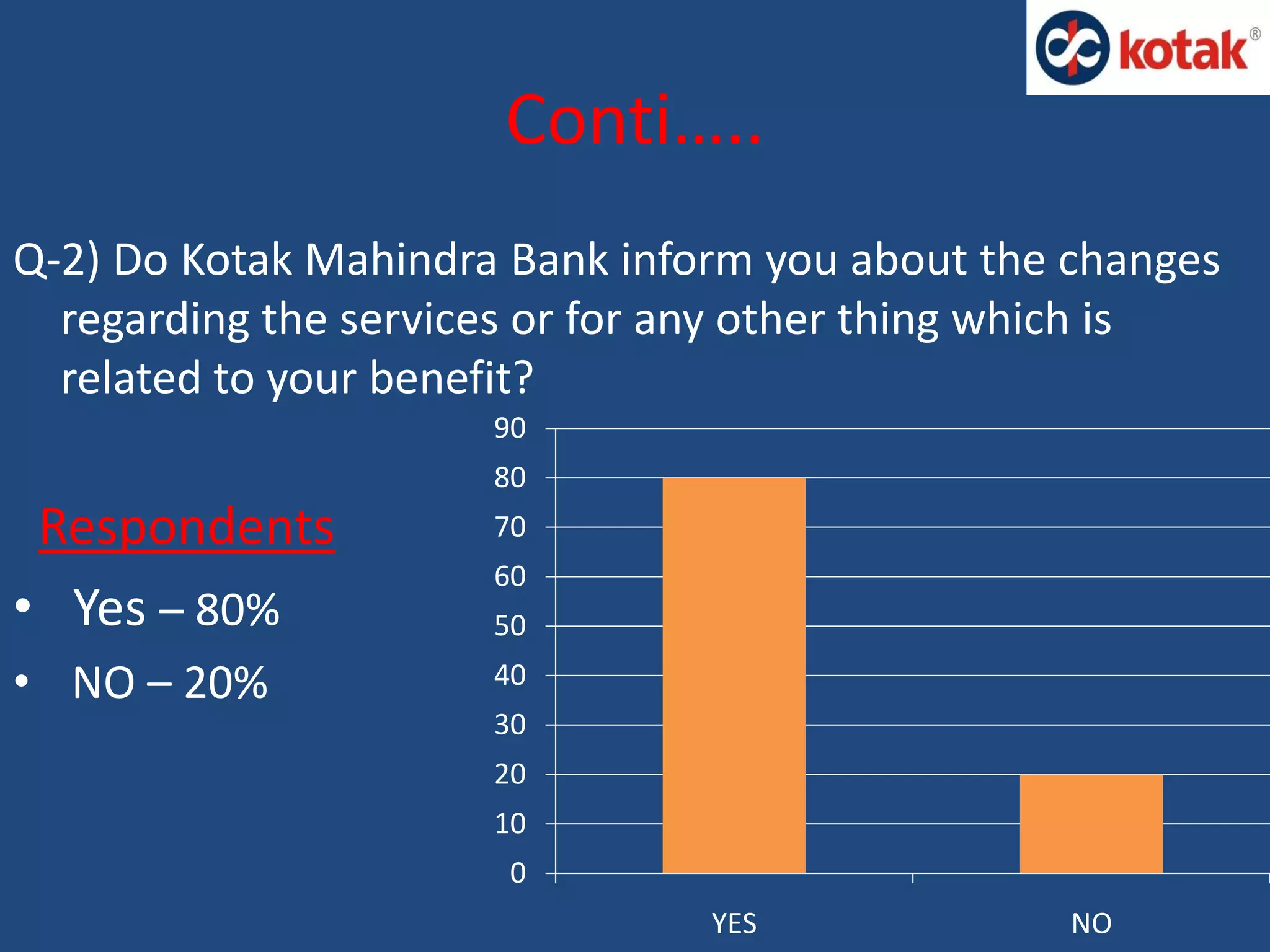 Conti…..
Q-2) Do Kotak Mahindra Bank inform you about the changes
regarding the services or for any other thing which is
related to your benefit?
Respondents
• Yes – 80%
• NO – 20%
0
10
20
30
40
50
60
70
80
90
YES NO
 