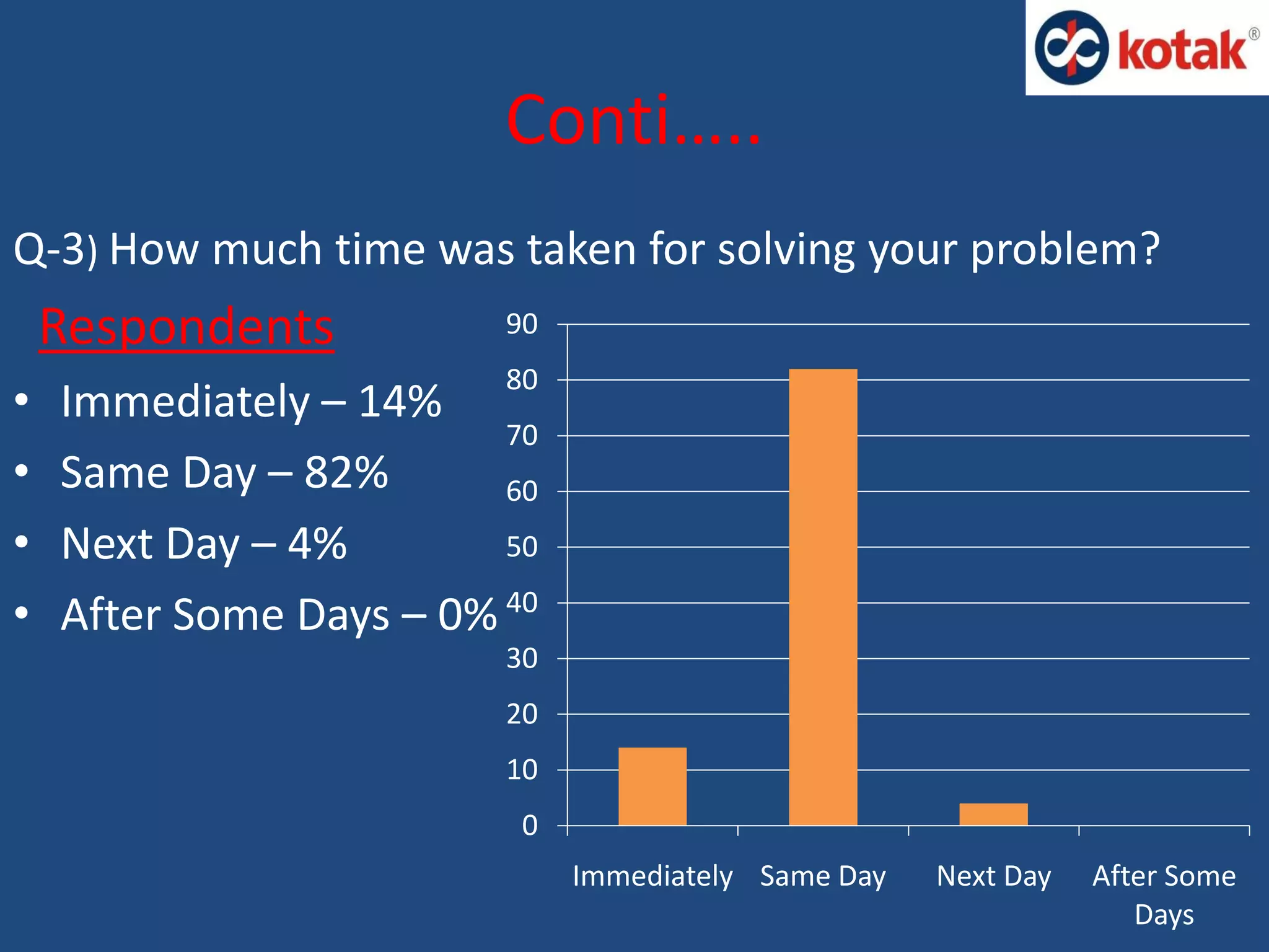 Conti…..
Q-3) How much time was taken for solving your problem?
Respondents
• Immediately – 14%
• Same Day – 82%
• Next Day – 4%
• After Some Days – 0%
0
10
20
30
40
50
60
70
80
90
Immediately Same Day Next Day After Some
Days
 