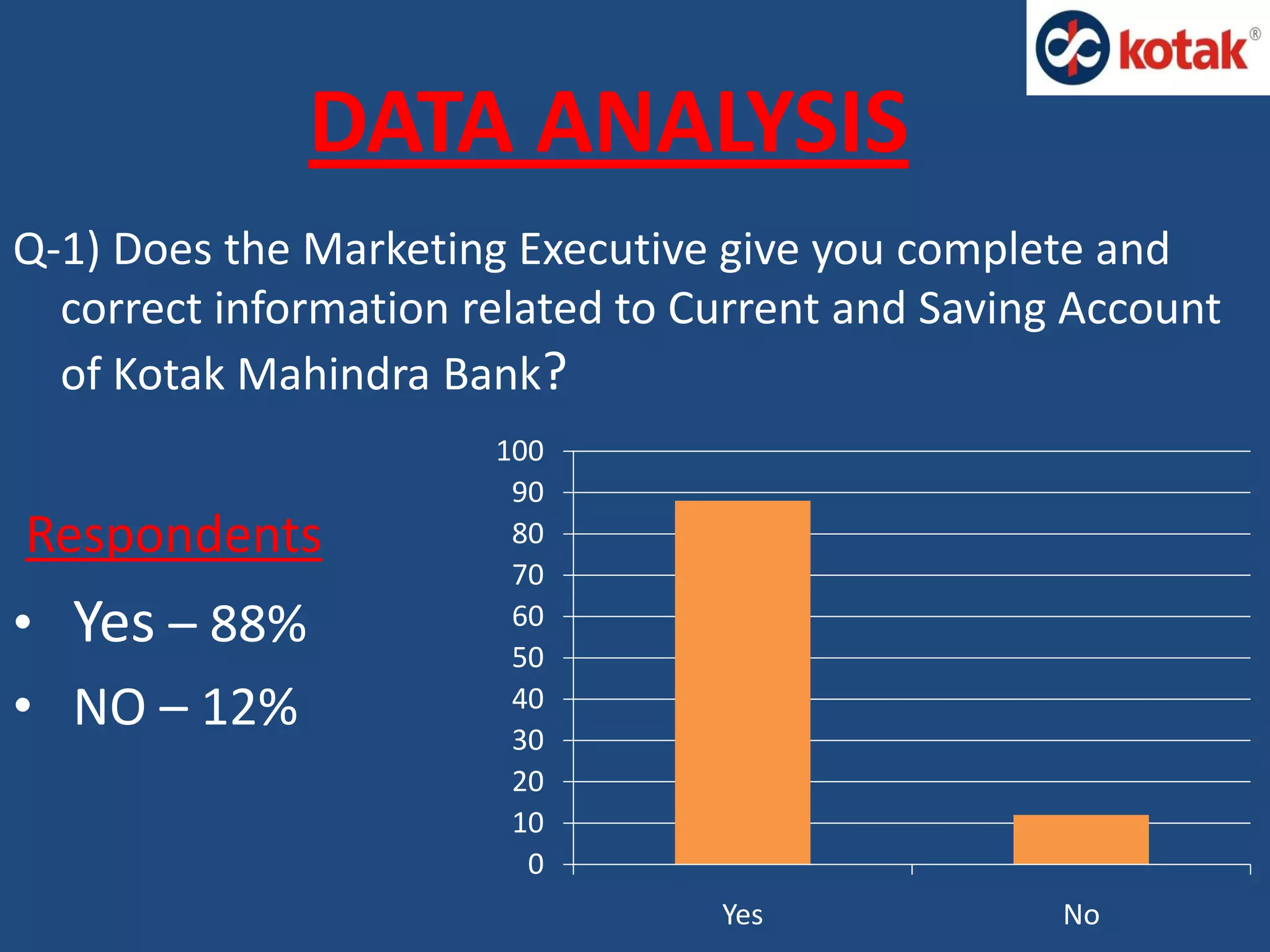 Q-1) Does the Marketing Executive give you complete and
correct information related to Current and Saving Account
of Kotak Mahindra Bank?
Respondents
• Yes – 88%
• NO – 12%
DATA ANALYSIS
0
10
20
30
40
50
60
70
80
90
100
Yes No
 