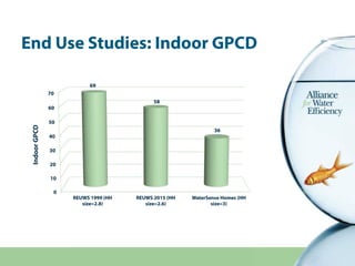 End Use Studies: Indoor GPCD
0
10
20
30
40
50
60
70
REUWS 1999 (HH
size=2.8)
REUWS 2015 (HH
size=2.6)
WaterSense Homes (HH...