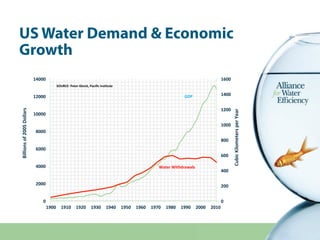 US Water Demand & Economic
Growth
!"
#!!"
$!!"
%!!"
&!!"
'!!!"
'#!!"
'$!!"
'%!!"
!"
#!!!"
$!!!"
%!!!"
&!!!"
'!!!!"
'#!!!"
...
