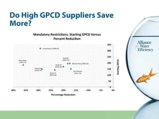 Do High GPCD Suppliers Save
More?
6$728'(,
9:;;<=;>?,
"$%5',!3&5*,9:;;@=<;?,
A*%,B%5$%3$,
9:;<<=<>?,
A*%5*,C',
9<DDE=DF?,
...
