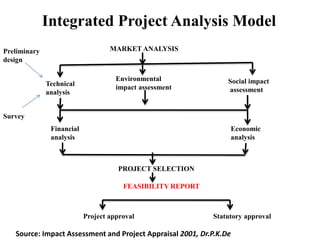 Integrated Project Analysis Model
MARKET ANALYSIS
Technical
analysis
Environmental
impact assessment
Social impact
assessment
Financial
analysis
Economic
analysis
PROJECT SELECTION
FEASIBILITY REPORT
Project approval Statutory approval
Preliminary
design
Survey
Source: Impact Assessment and Project Appraisal 2001, Dr.P.K.De
 