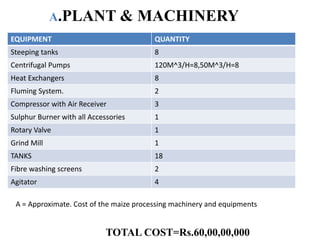 A.PLANT & MACHINERY
EQUIPMENT QUANTITY
Steeping tanks 8
Centrifugal Pumps 120M^3/H=8,50M^3/H=8
Heat Exchangers 8
Fluming System. 2
Compressor with Air Receiver 3
Sulphur Burner with all Accessories 1
Rotary Valve 1
Grind Mill 1
TANKS 18
Fibre washing screens 2
Agitator 4
A = Approximate. Cost of the maize processing machinery and equipments
TOTAL COST=Rs.60,00,00,000
 